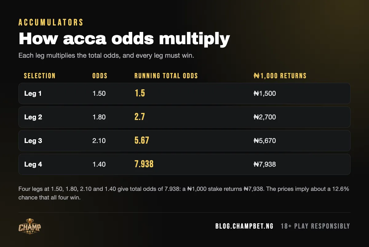 How acca odds multiply: four legs at 1.50, 1.80, 2.10 and 1.40 build total odds of 7.938, so ₦1,000 returns ₦7,938