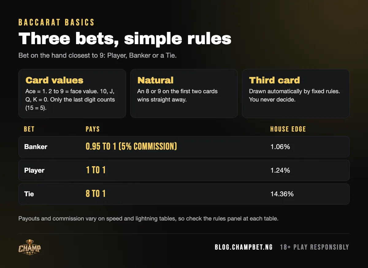 Baccarat basics: card values, naturals, third card rule and payouts for Banker, Player and Tie with house edges of 1.06%, 1.24% and 14.36%