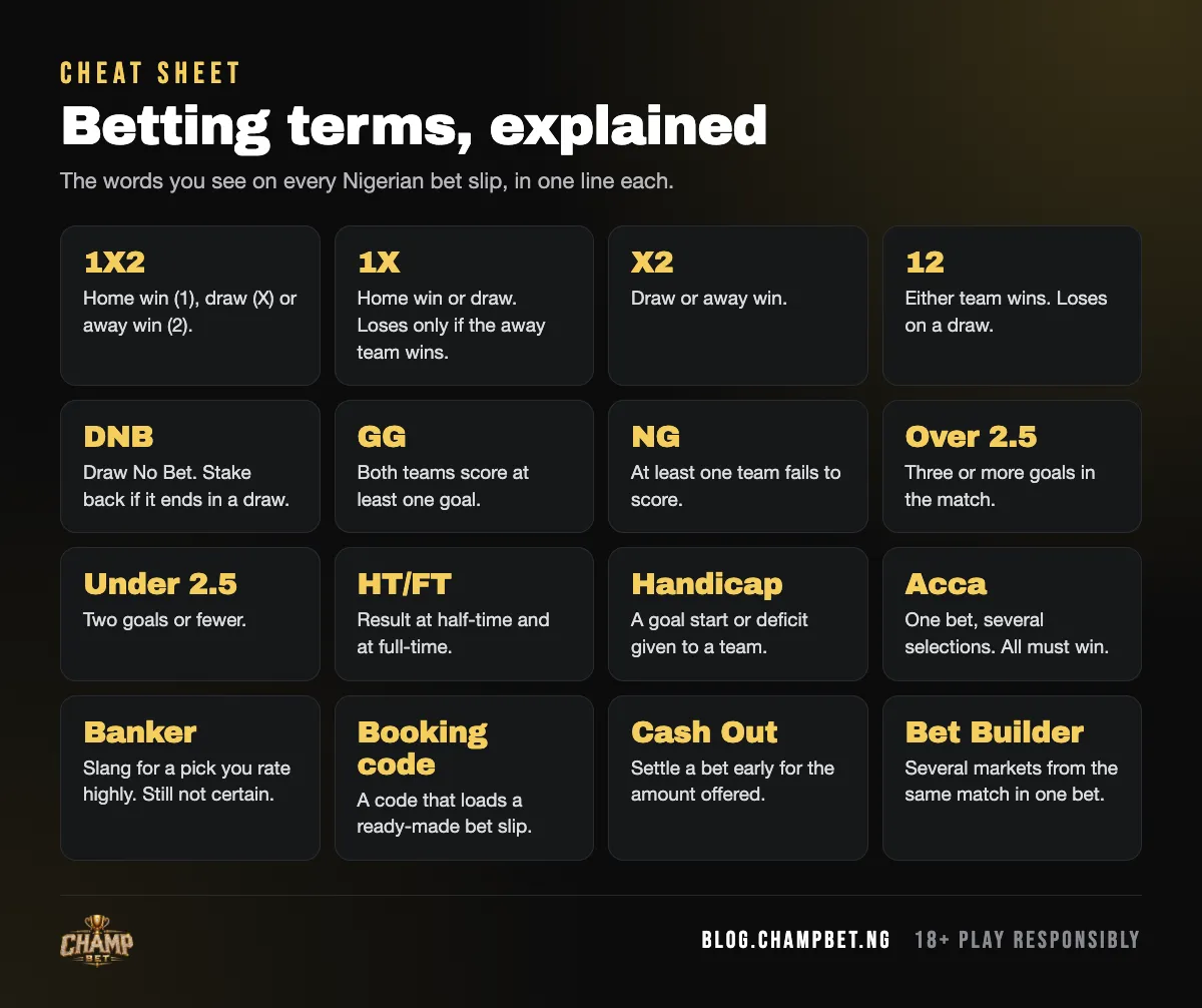 ChampBet betting terms cheat sheet covering 1X2, 1X, X2, 12, DNB, GG, NG, Over and Under 2.5, HT/FT, handicap, acca and booking code
