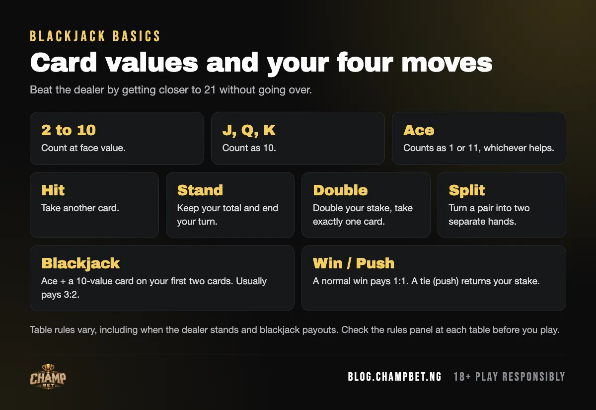 Blackjack basics chart with card values, the four main moves and the 3 to 2 blackjack payout