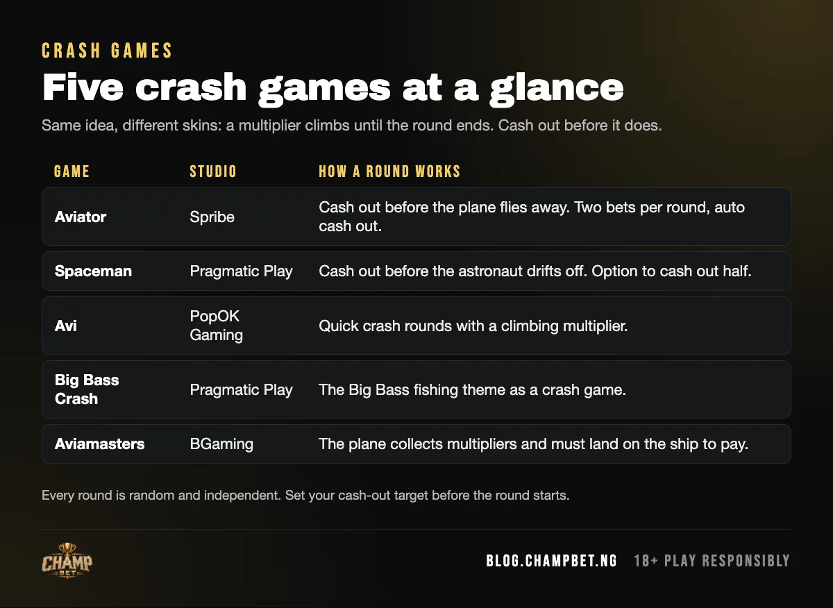 Crash games at a glance: Aviator, Spaceman, Avi, Big Bass Crash and Aviamasters with how each round works