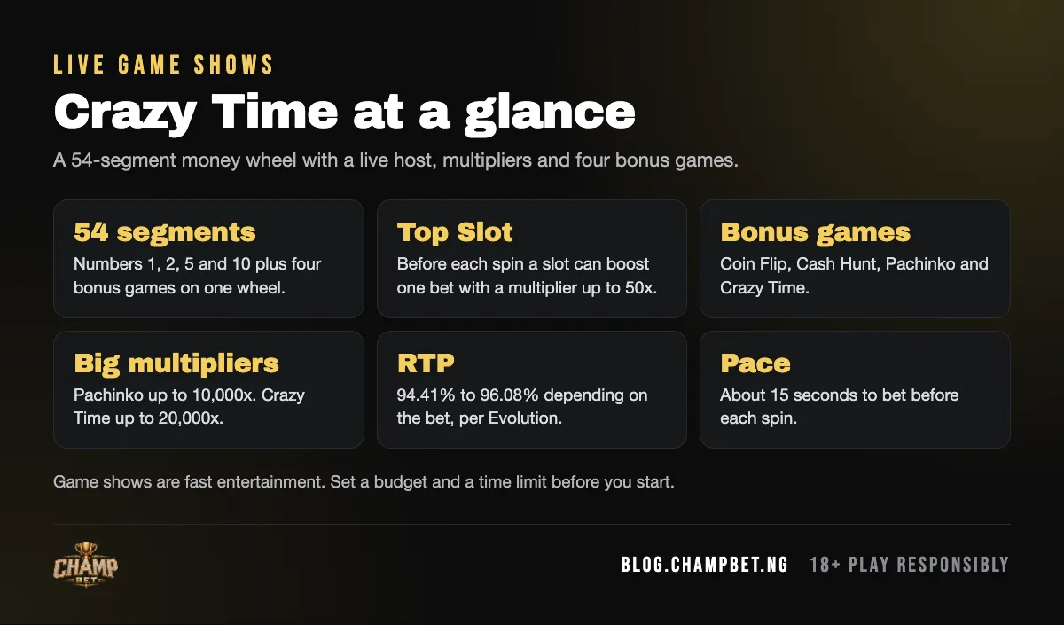 Crazy Time at a glance: 54-segment wheel, Top Slot up to 50x, four bonus games, Pachinko up to 10,000x and RTP of 94.41% to 96.08%