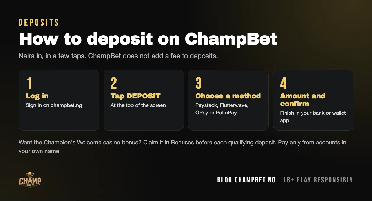 How to deposit on ChampBet in four steps: log in, tap DEPOSIT, choose Paystack, Flutterwave, OPay or PalmPay, then enter the amount and confirm
