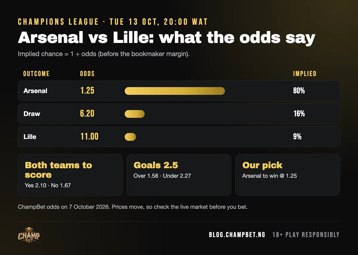 Arsenal vs Lille odds on ChampBet: Arsenal 1.25, draw 6.2, Lille 11.0, with implied chances and our pick: Arsenal to win at 1.25