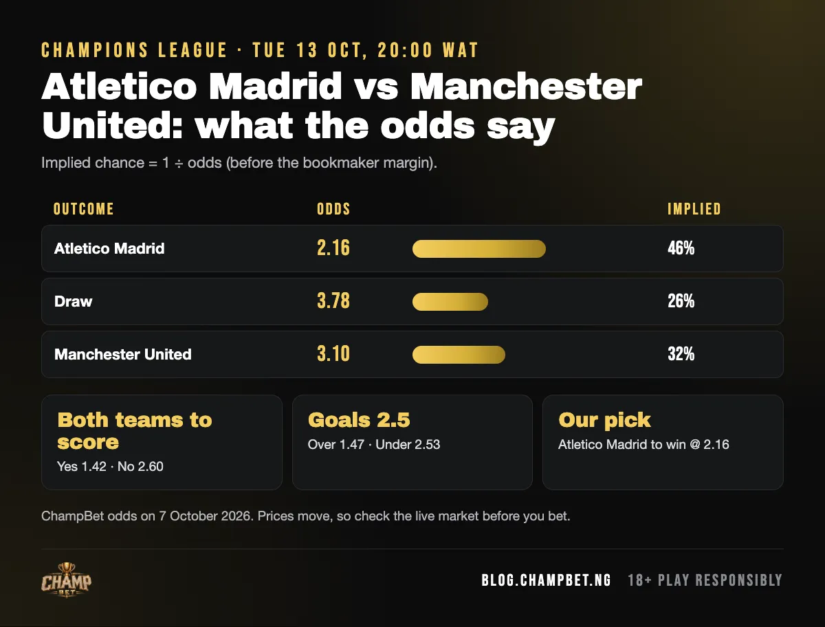 Atletico Madrid vs Manchester United odds on ChampBet: Atletico Madrid 2.16, draw 3.78, Manchester United 3.1, with implied chances and our pick: Atletico Madrid to win at 2.16