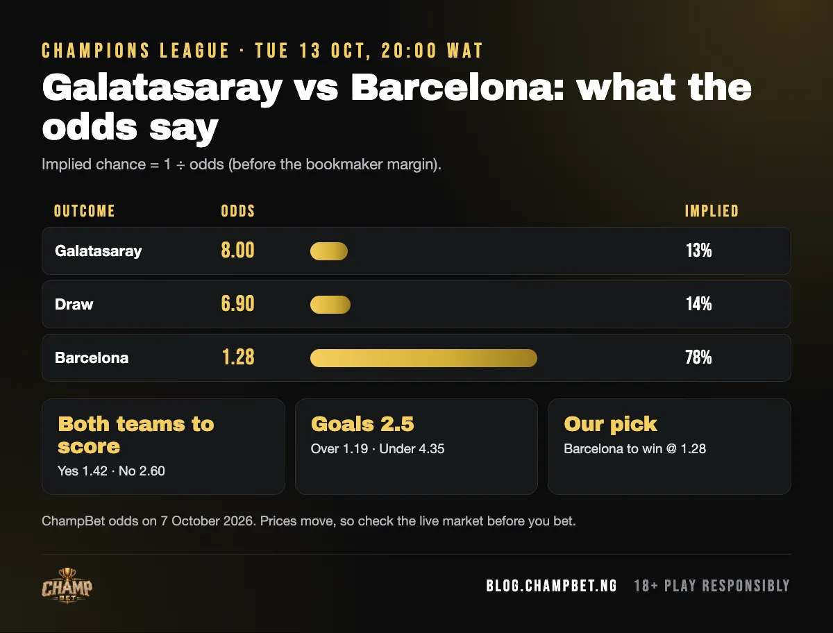 Galatasaray vs Barcelona odds on ChampBet: Galatasaray 8.0, draw 6.9, Barcelona 1.28, with implied chances and our pick: Barcelona to win at 1.28