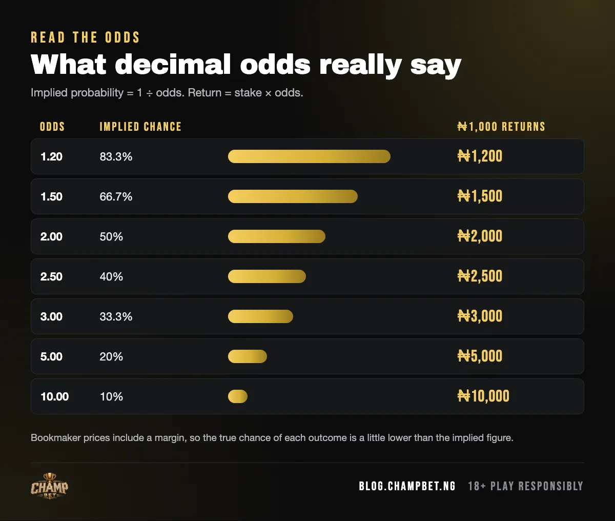 Decimal odds from 1.20 to 10.00 converted to implied probability, from 83.3% down to 10%, and what a ₦1,000 stake returns at each price