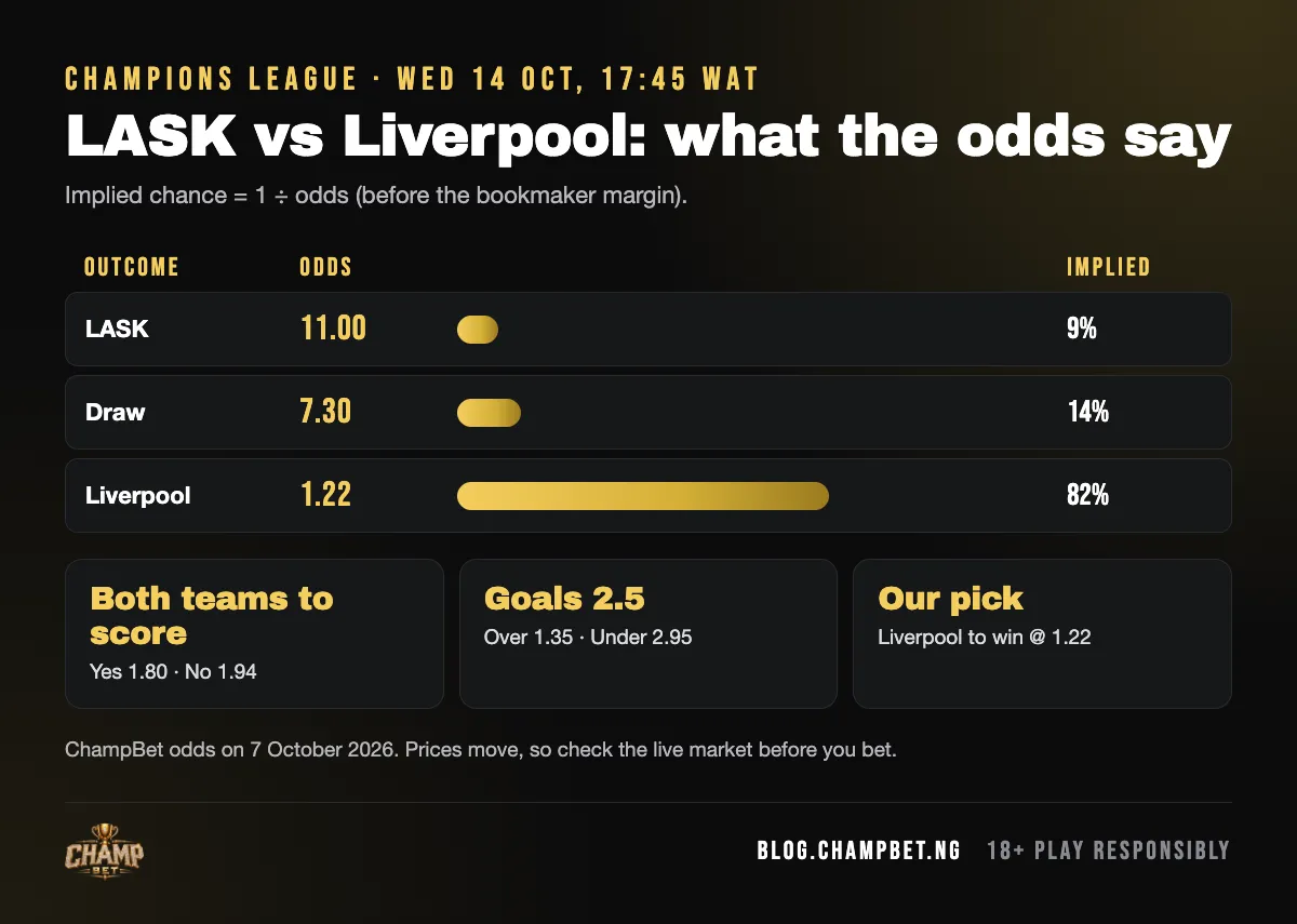 LASK vs Liverpool odds on ChampBet: LASK 11.0, draw 7.3, Liverpool 1.22, with implied chances and our pick: Liverpool to win at 1.22