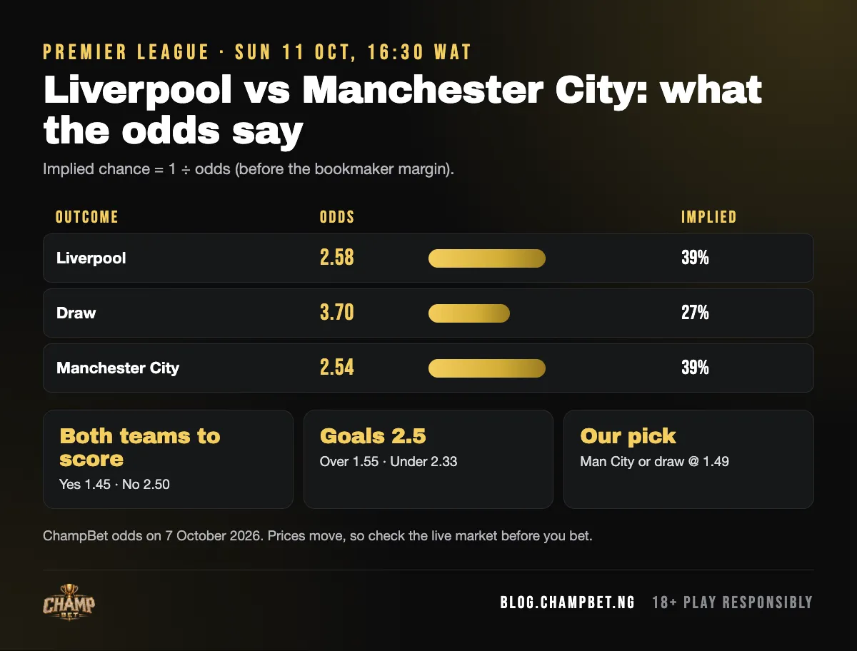Liverpool vs Manchester City odds on ChampBet: Liverpool 2.58, draw 3.7, Manchester City 2.54, with implied chances and our pick: Man City or draw at 1.49