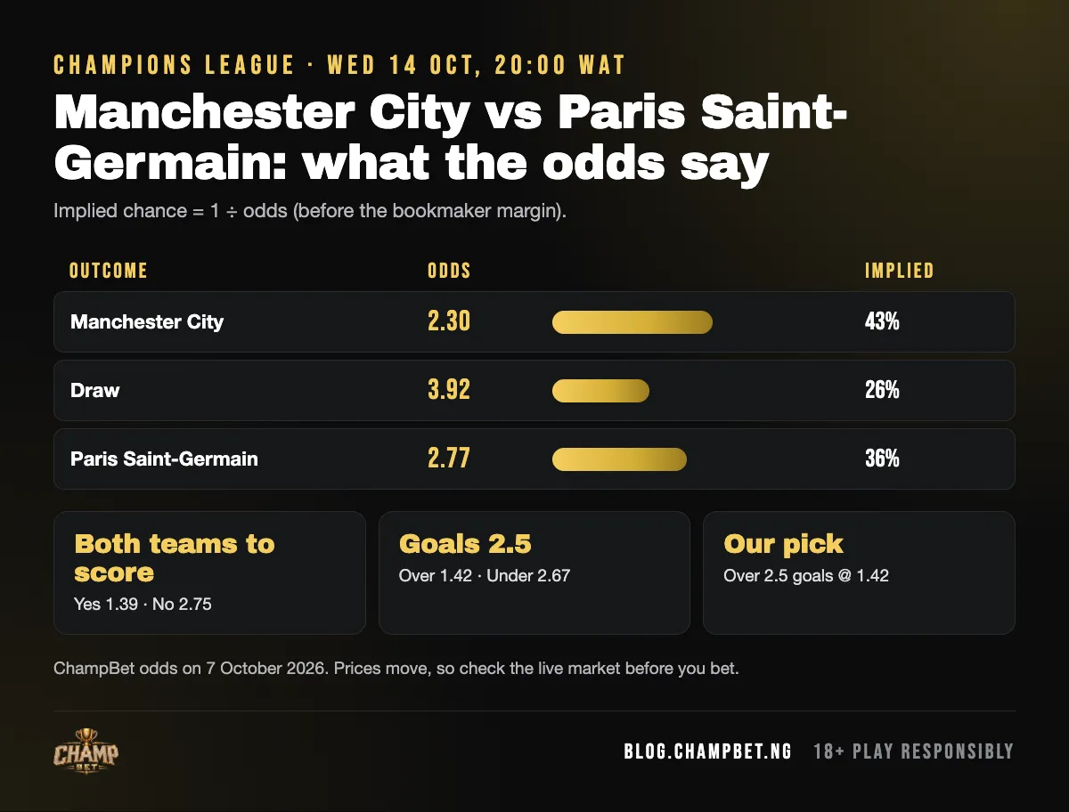 Manchester City vs Paris Saint-Germain odds on ChampBet: Manchester City 2.3, draw 3.92, Paris Saint-Germain 2.77, with implied chances and our pick: Over 2.5 goals at 1.42
