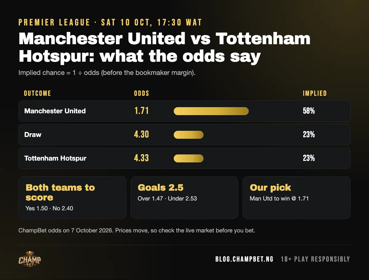 Manchester United vs Tottenham Hotspur odds on ChampBet: Manchester United 1.71, draw 4.3, Tottenham Hotspur 4.33, with implied chances and our pick: Man Utd to win at 1.71