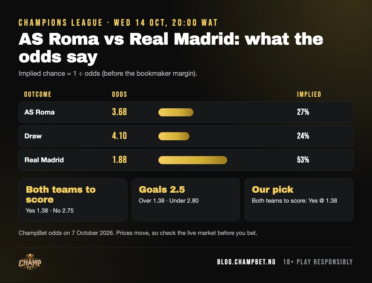 AS Roma vs Real Madrid odds on ChampBet: AS Roma 3.68, draw 4.1, Real Madrid 1.88, with implied chances and our pick: Both teams to score: Yes at 1.38