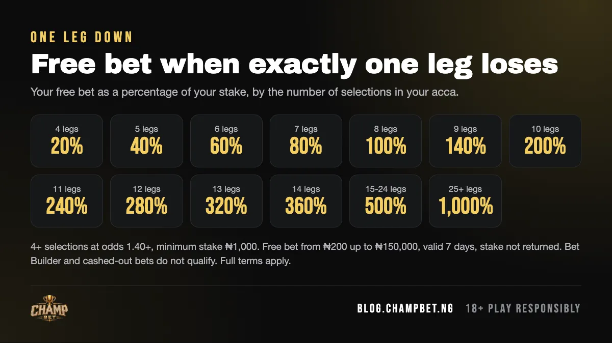 One Leg Down free bet table: 4 legs 20% of stake up to 25 or more legs 1,000% when exactly one selection loses