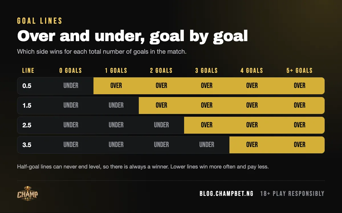 Over and under goal lines from 0.5 to 3.5 showing which side wins for 0, 1, 2, 3, 4 and 5 or more goals