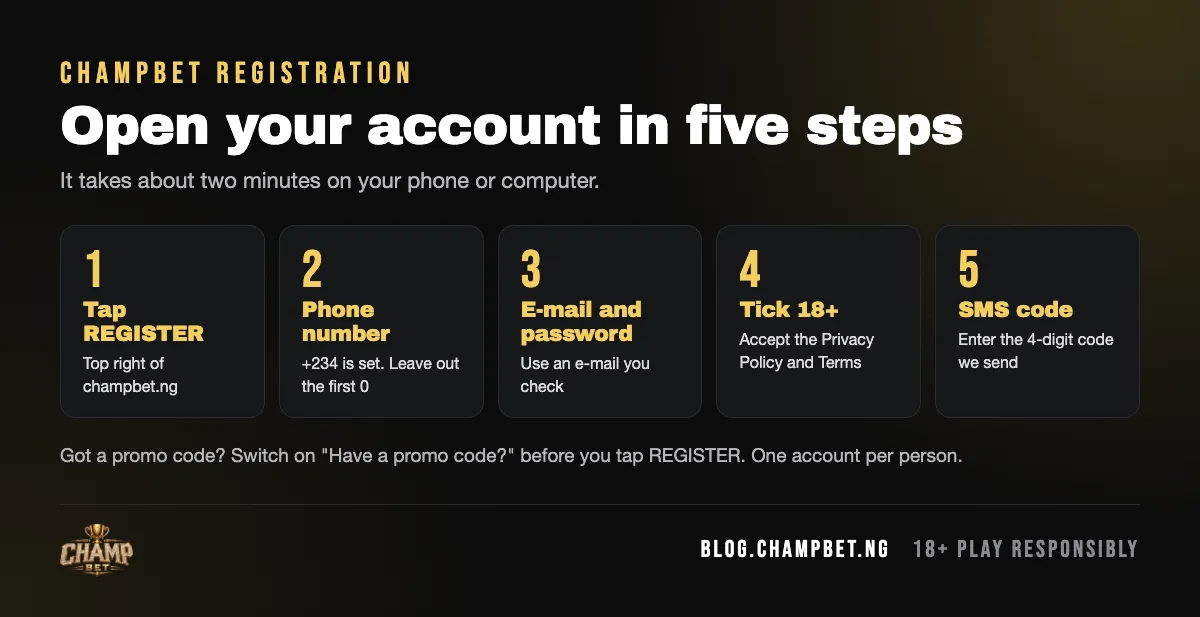 ChampBet registration in five steps: tap REGISTER, enter your phone number without the first 0, add e-mail and password, tick the 18+ box and enter the SMS code