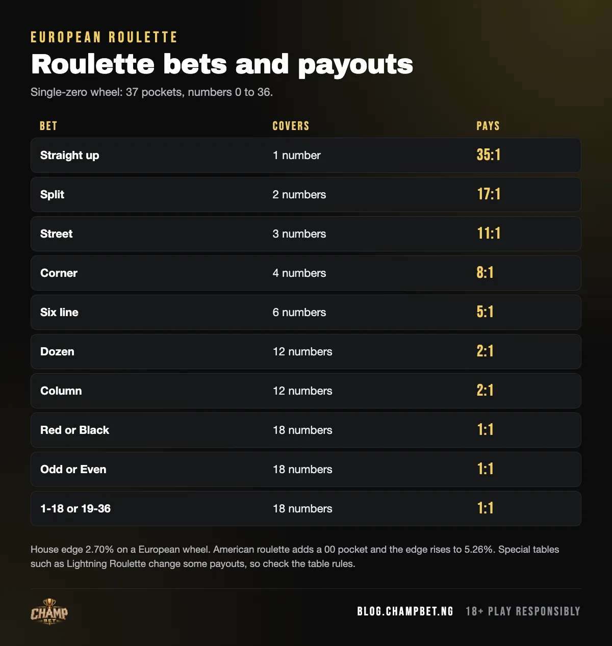 European roulette bets and payouts from a straight-up bet at 35 to 1 down to red or black at 1 to 1