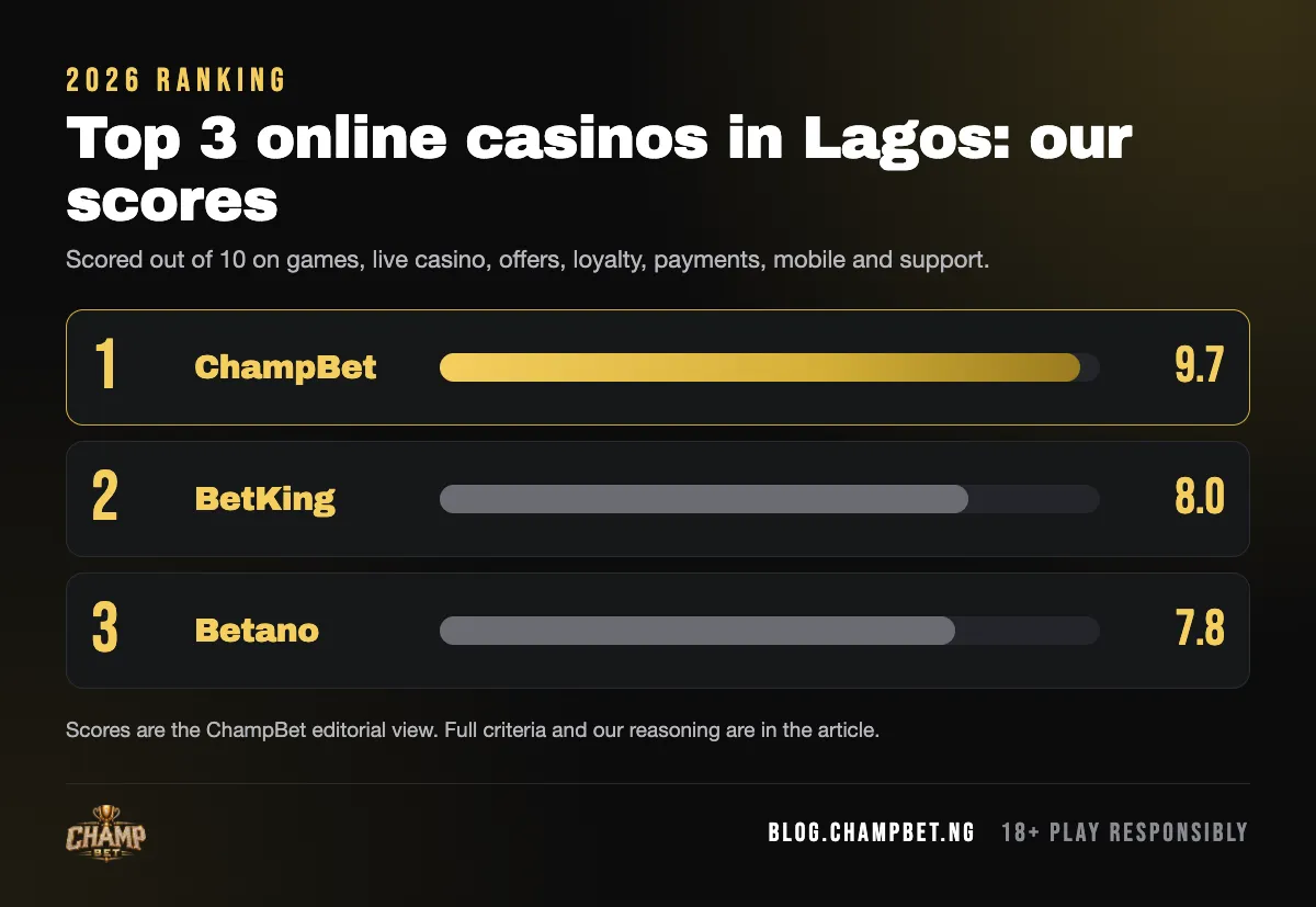 Top 3 online casinos in Lagos 2026 scores: ChampBet 9.7, BetKing 8.0, Betano 7.8