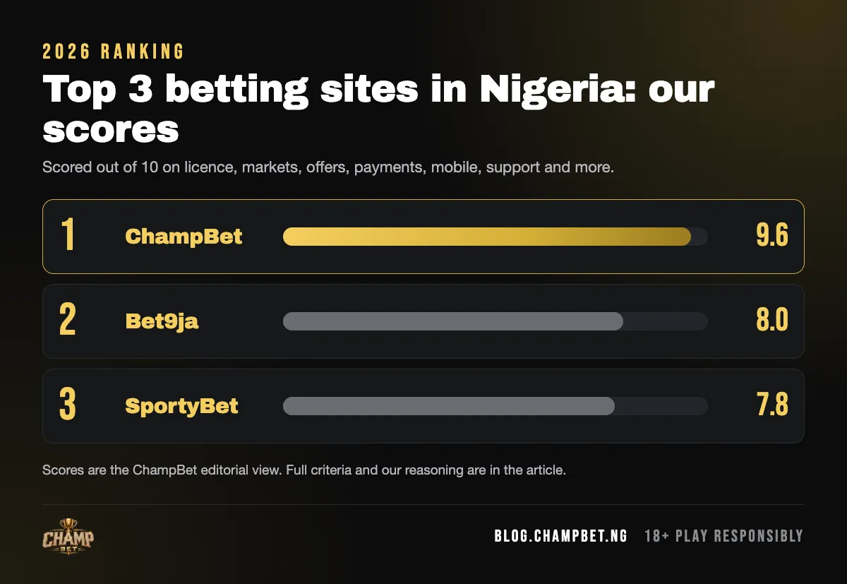 Top 3 betting sites in Nigeria 2026 scores: ChampBet 9.6, Bet9ja 8.0, SportyBet 7.8