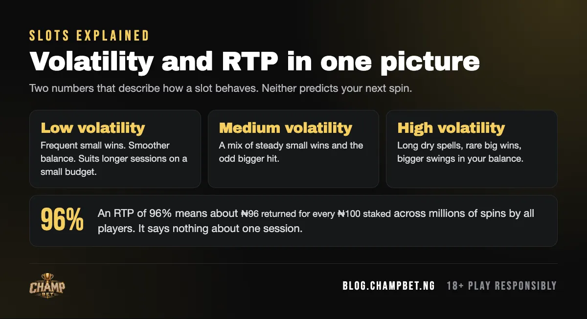 Chart comparing low, medium and high slot volatility with an RTP example of ₦96 returned per ₦100 staked