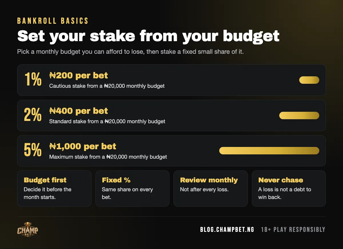 Staking plan graphic: a ₦20,000 monthly budget with 1%, 2% and 5% stakes of ₦200, ₦400 and ₦1,000