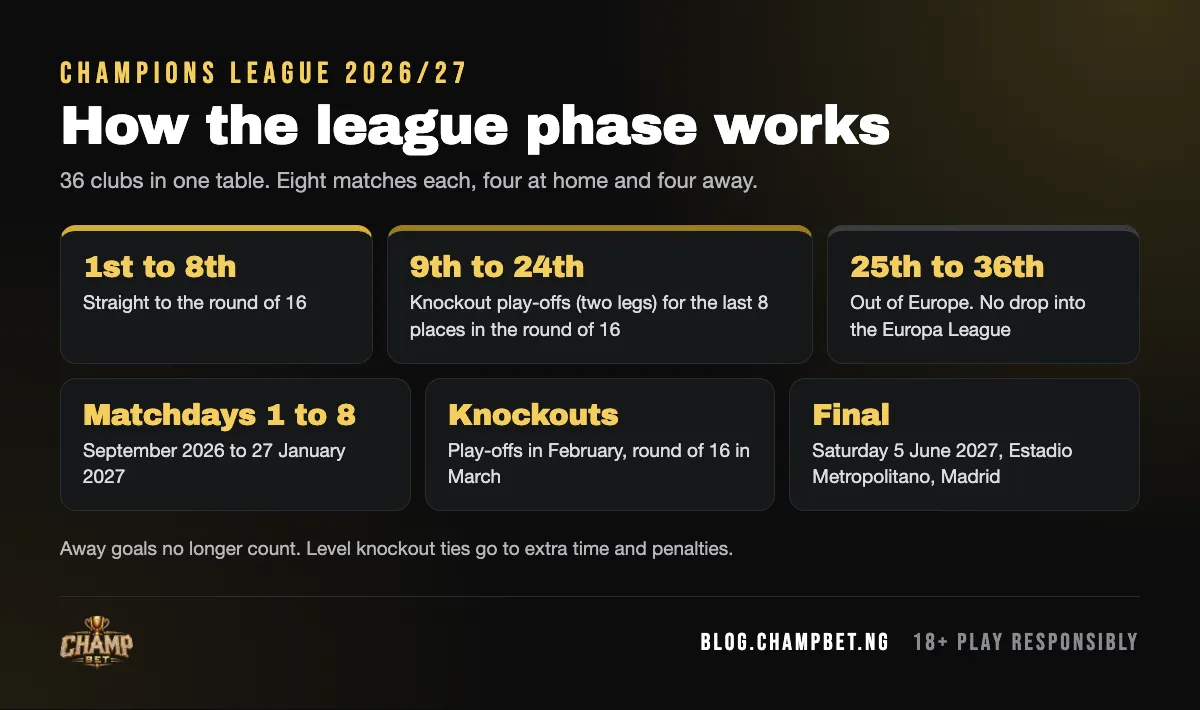 How the 2026/27 Champions League league phase works: 1st to 8th go to the round of 16, 9th to 24th to the play-offs, 25th to 36th are out