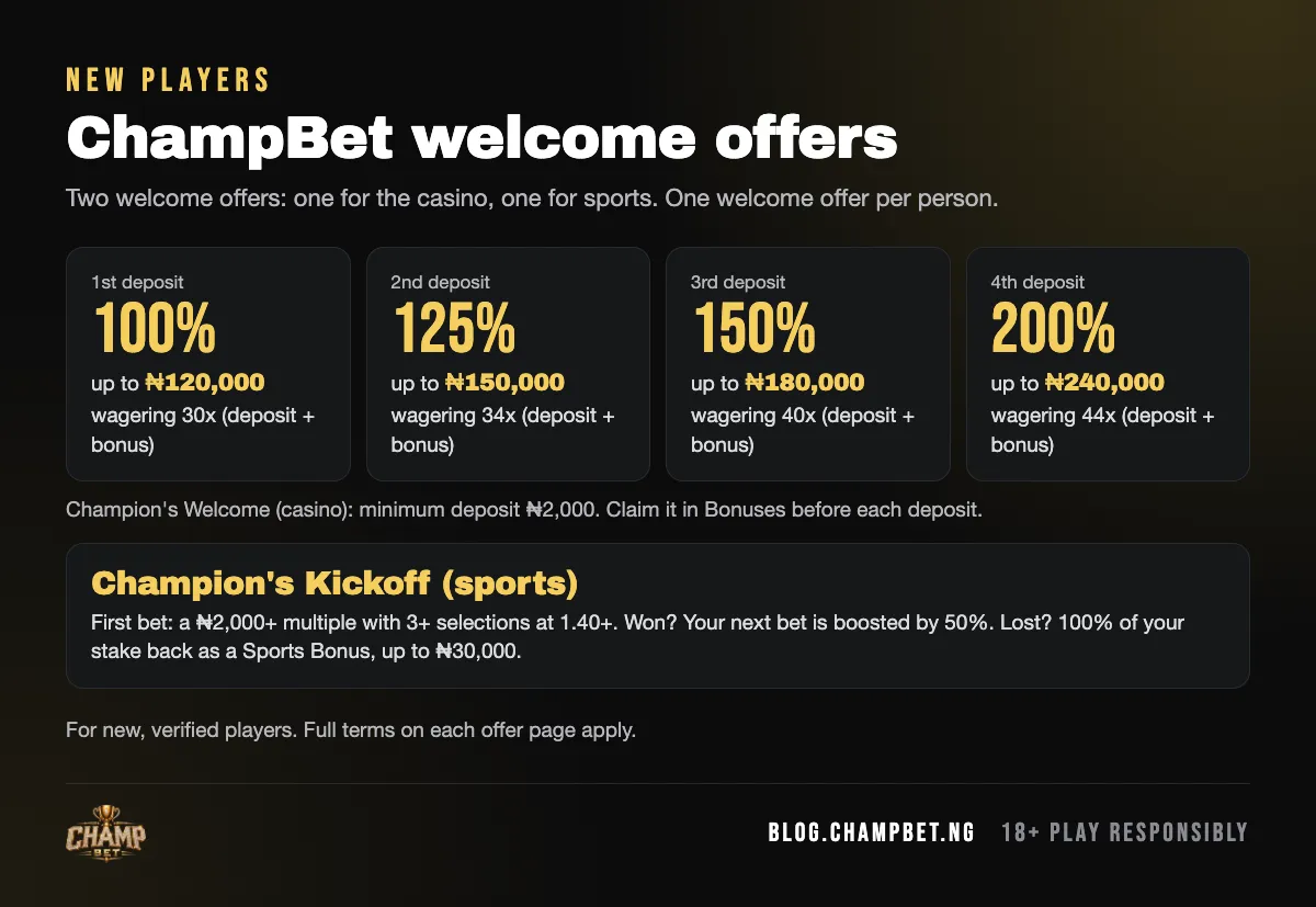 ChampBet welcome offer graphic showing the four Champion’s Welcome deposit stages and the Champion’s Kickoff summary